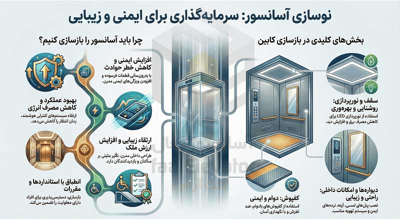 اینفوگراف بازسازی و نوسازی کابین آسانسور