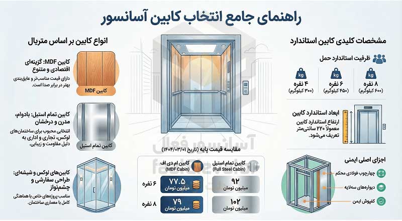 اینفوگرافیک راهنمای جامع انتخاب کابین آسانسور