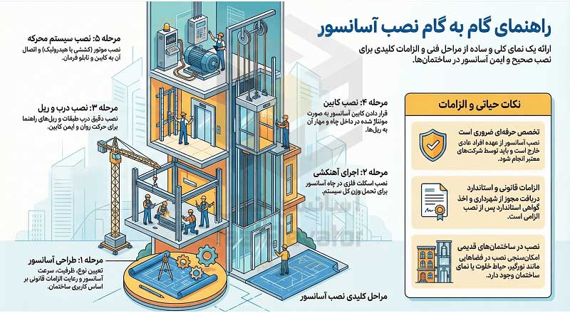 اینفوگرافیک راهنمای گام به گام نصب آسانسور
