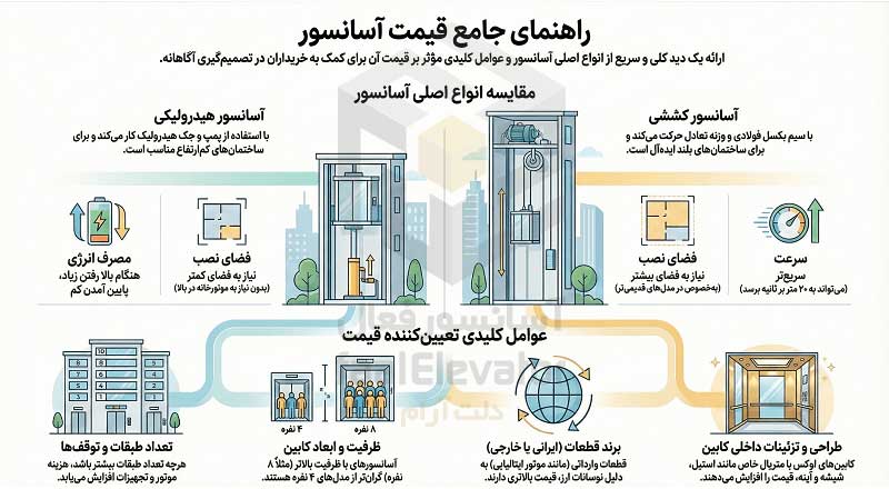 اینفوگرافیک مقایسه انواع اسانسور و عوامل موثر بر قیمت