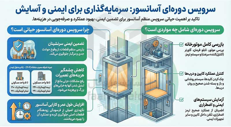 اینفوگرافیک سرویس دوره ای اسانسور و ضرورت آن